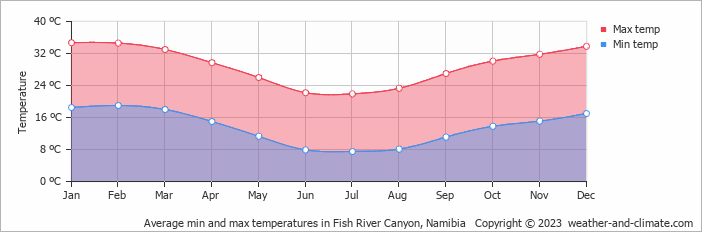 Average monthly minimum and maximum temperature in Fish River Canyon, Namibia